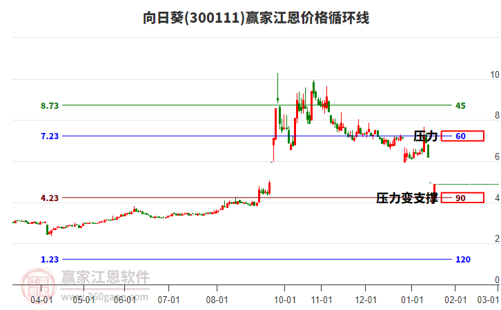 300111向日葵江恩價(jià)格循環(huán)線工具