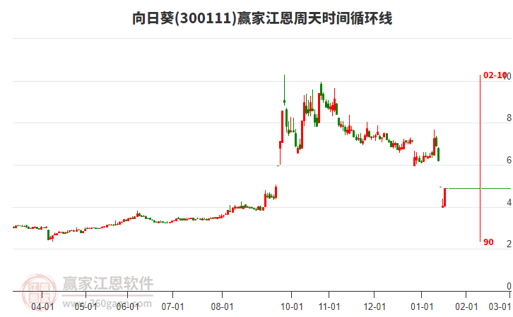 300111向日葵江恩周天時(shí)間循環(huán)線工具