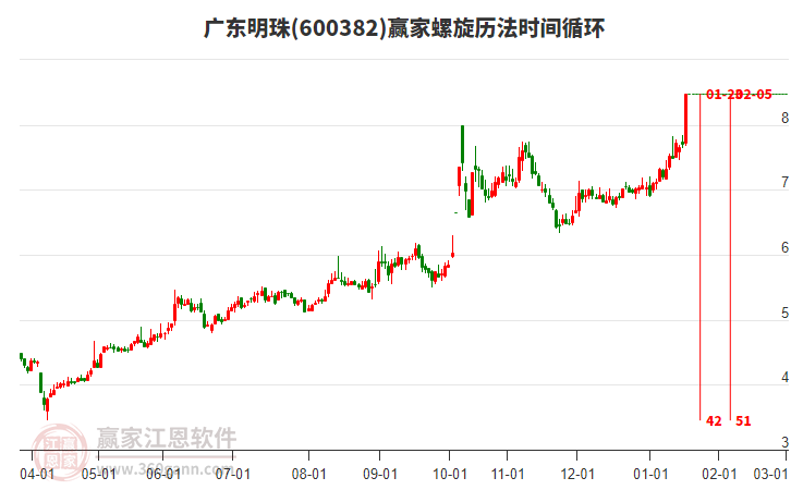 600382廣東明珠螺旋歷法時間循環(huán)工具