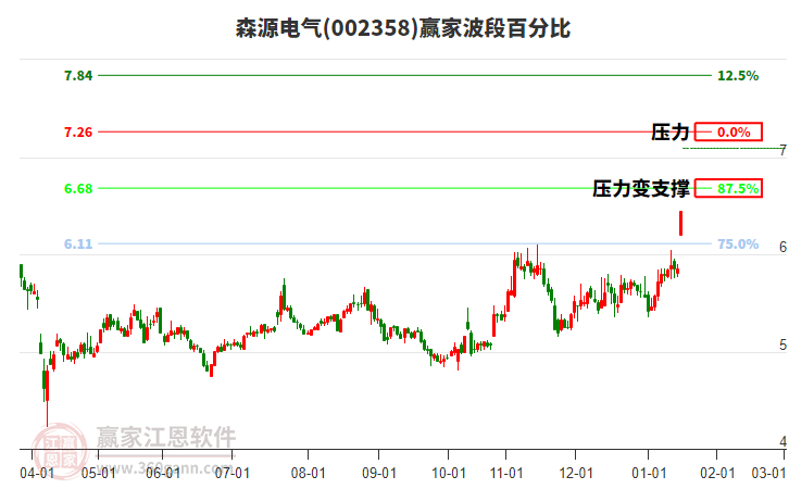 002358森源電氣波段百分比工具 002358森源電氣波段百分比工具