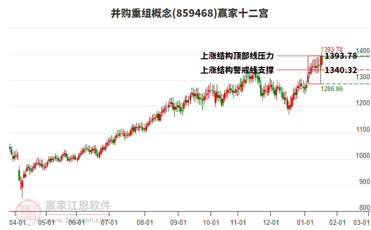 859468并購(gòu)重組贏家十二宮工具