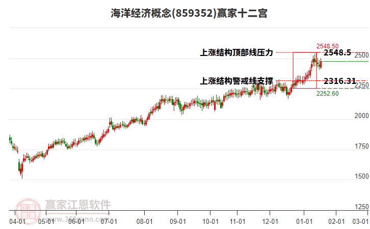 859352海洋經(jīng)濟(jì)贏家十二宮工具