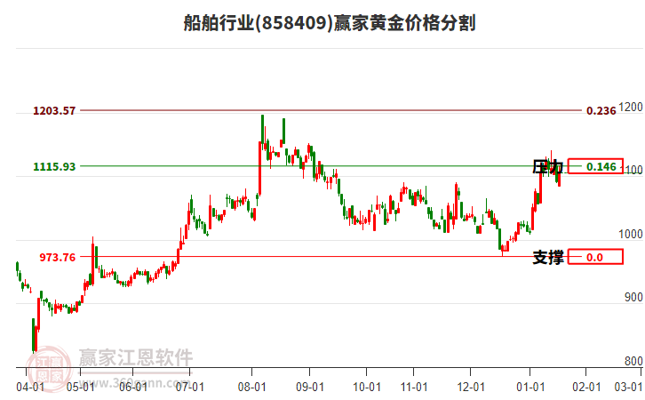 船舶行業(yè)黃金價(jià)格分割工具