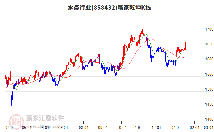 858432水務(wù)贏家乾坤K線工具