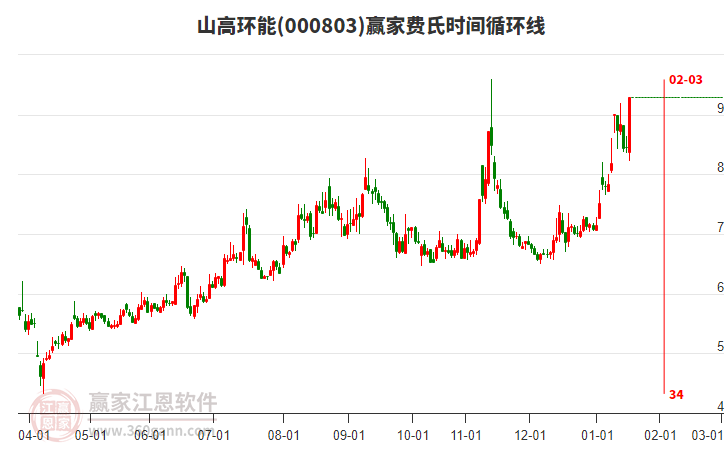 000803山高環(huán)能費(fèi)氏時(shí)間循環(huán)線工具