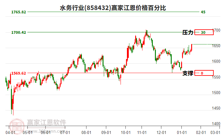 水務(wù)行業(yè)江恩價格百分比工具
