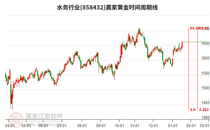 水務(wù)行業(yè)黃金時間周期線工具