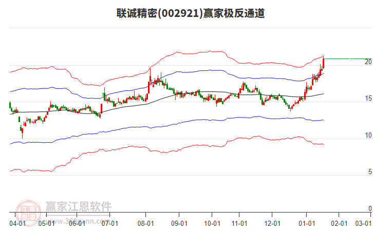 002921聯(lián)誠精密贏家極反通道工具