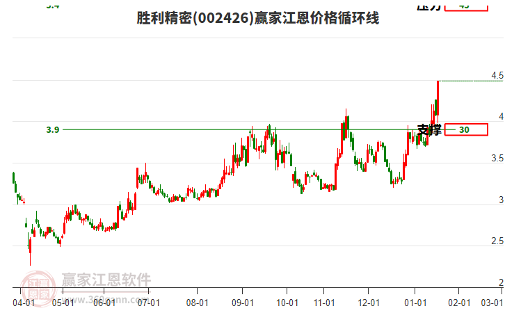 002426勝利精密江恩價格循環(huán)線工具 002426勝利精密江恩價格循環(huán)線工具