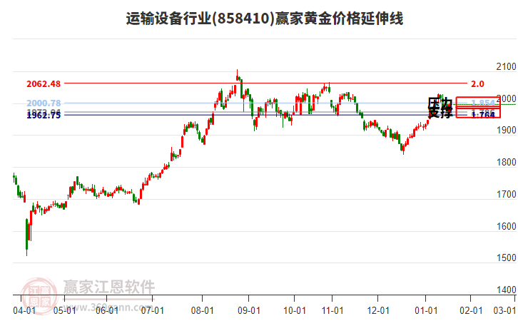 運(yùn)輸設(shè)備行業(yè)黃金價(jià)格延伸線工具 運(yùn)輸設(shè)備行業(yè)黃金價(jià)格延伸線工具