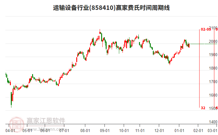 運(yùn)輸設(shè)備行業(yè)費(fèi)氏時(shí)間周期線工具 運(yùn)輸設(shè)備行業(yè)費(fèi)氏時(shí)間周期線工具