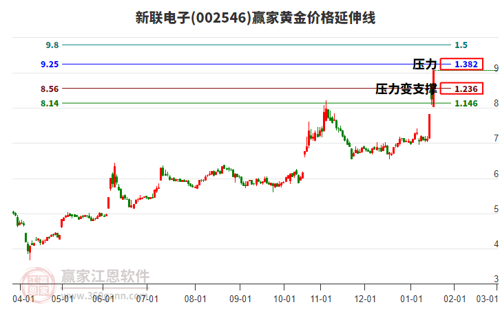 002546新聯(lián)電子黃金價格延伸線工具 002546新聯(lián)電子黃金價格延伸線工具
