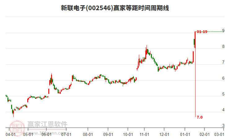002546新聯(lián)電子等距時間周期線工具 002546新聯(lián)電子等距時間周期線工具