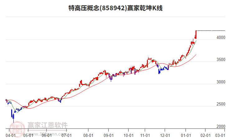 858942特高壓贏家乾坤K線工具