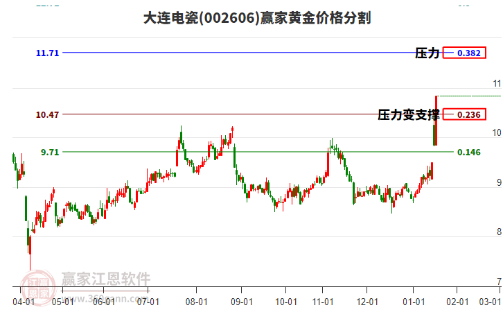 002606大連電瓷黃金價格分割工具