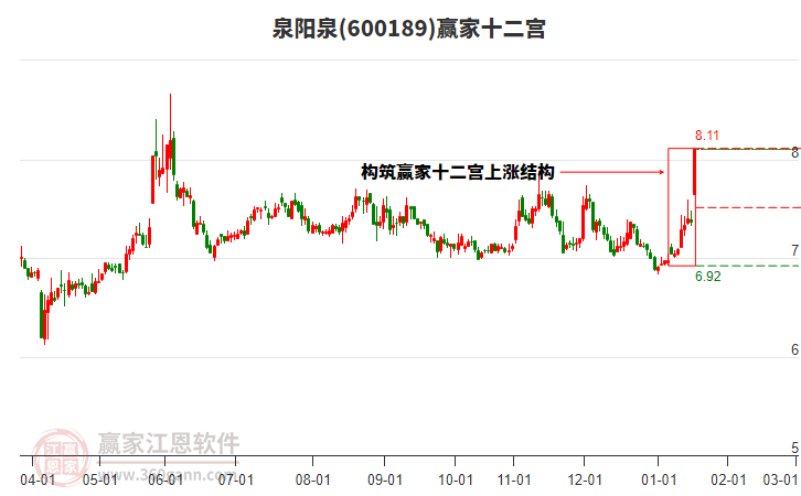 600189泉陽泉贏家十二宮工具
