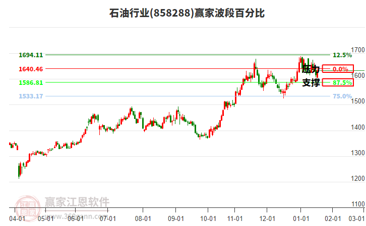 石油行業(yè)波段百分比工具 石油行業(yè)波段百分比工具