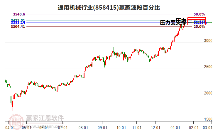 通用機(jī)械行業(yè)贏家波段百分比工具