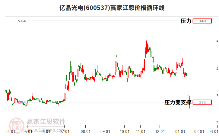 600537億晶光電江恩價(jià)格循環(huán)線工具 600537億晶光電江恩價(jià)格循環(huán)線工具