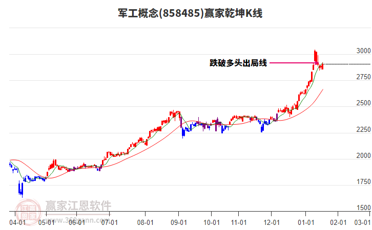 858485軍工贏家乾坤K線工具 858485軍工贏家乾坤K線工具