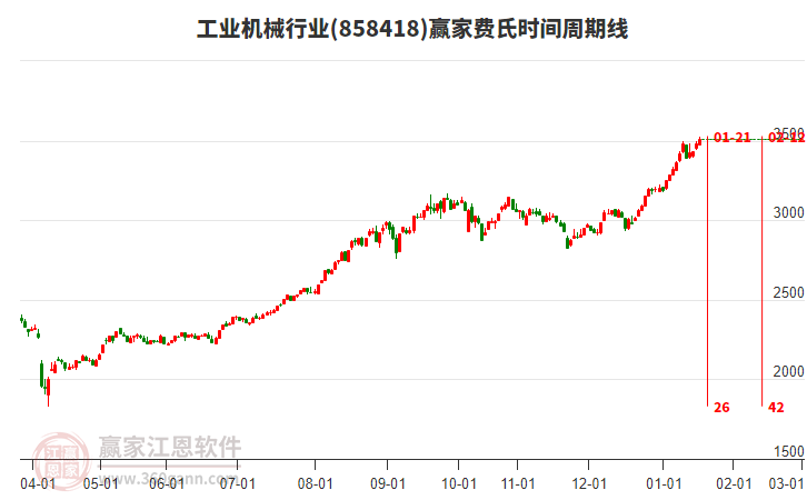工業(yè)機(jī)械行業(yè)費(fèi)氏時(shí)間周期線工具 工業(yè)機(jī)械行業(yè)費(fèi)氏時(shí)間周期線工具