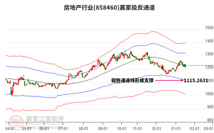858460房地產(chǎn)贏家極反通道工具