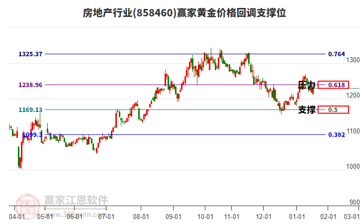 房地產(chǎn)行業(yè)黃金價格回調(diào)支撐位工具
