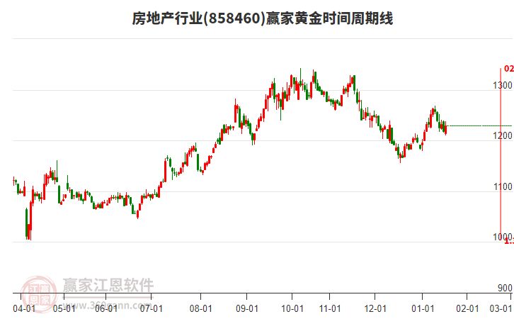 房地產(chǎn)行業(yè)黃金時間周期線工具