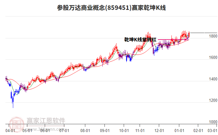 859451參股萬達(dá)商業(yè)贏家乾坤K線工具 859451參股萬達(dá)商業(yè)贏家乾坤K線工具