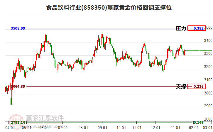 食品飲料行業(yè)黃金價格回調(diào)支撐位工具