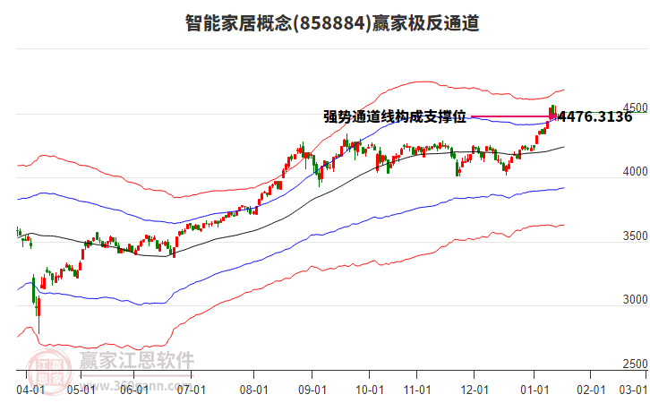 858884智能家居贏家極反通道工具