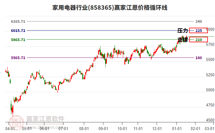 家用電器行業(yè)江恩價(jià)格循環(huán)線工具