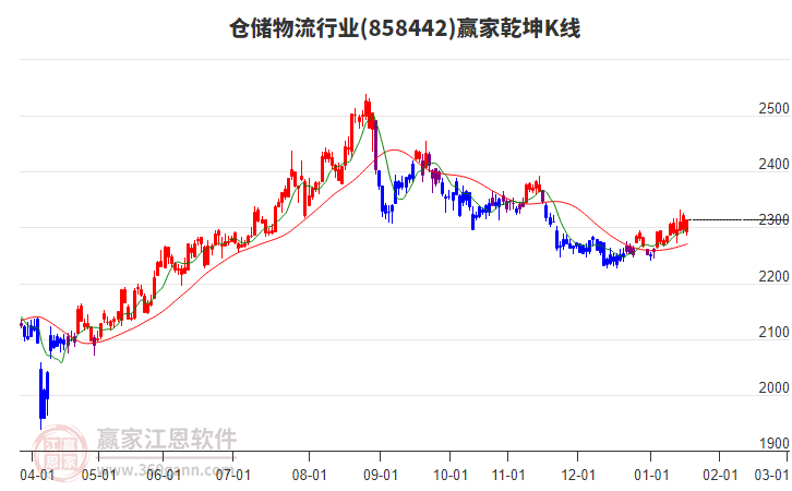 858442倉(cāng)儲(chǔ)物流贏家乾坤K線工具 858442倉(cāng)儲(chǔ)物流贏家乾坤K線工具