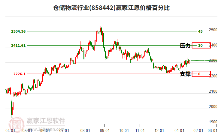 倉(cāng)儲(chǔ)物流行業(yè)江恩價(jià)格百分比工具 倉(cāng)儲(chǔ)物流行業(yè)江恩價(jià)格百分比工具