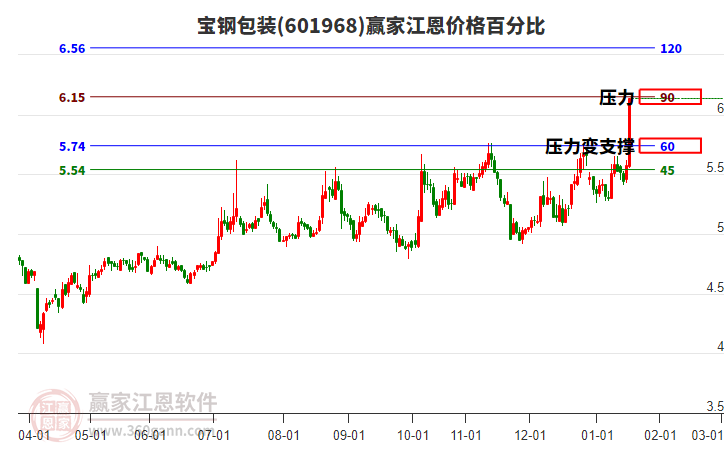 601968寶鋼包裝江恩價格百分比工具 601968寶鋼包裝江恩價格百分比工具