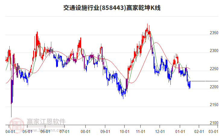 858443交通設(shè)施贏家乾坤K線工具 858443交通設(shè)施贏家乾坤K線工具