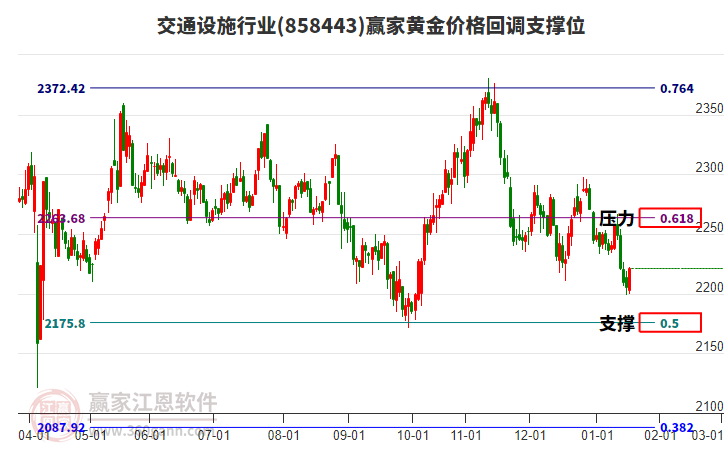 交通設(shè)施行業(yè)黃金價格回調(diào)支撐位工具 交通設(shè)施行業(yè)黃金價格回調(diào)支撐位工具