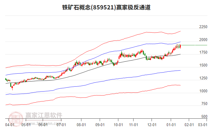 859521鐵礦石贏家極反通道工具