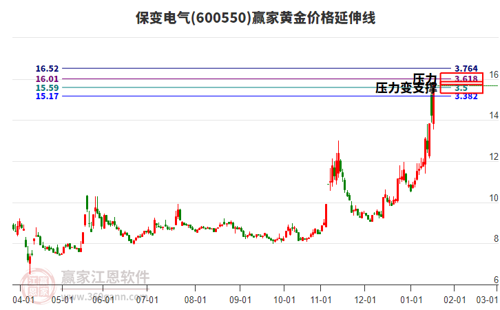 600550保變電氣黃金價格延伸線工具