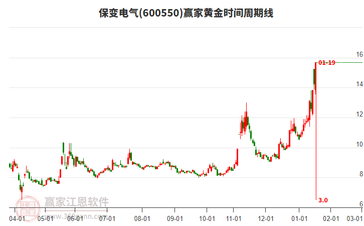 600550保變電氣黃金時間周期線工具