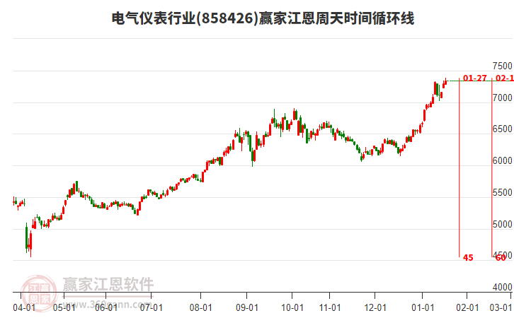 電氣儀表行業(yè)江恩周天時(shí)間循環(huán)線工具 電氣儀表行業(yè)江恩周天時(shí)間循環(huán)線工具
