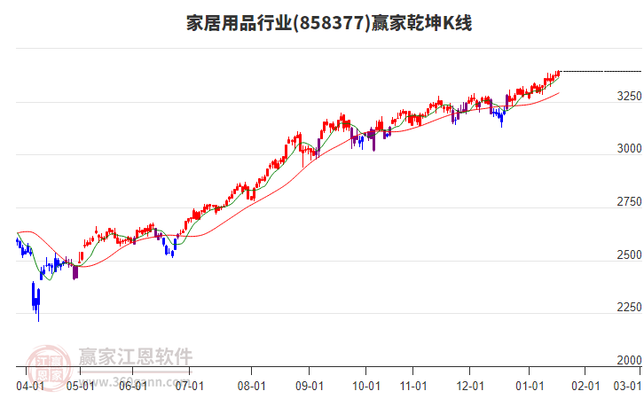 858377家居用品贏家乾坤K線工具 858377家居用品贏家乾坤K線工具