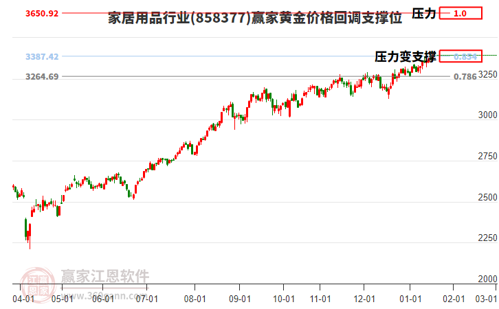 家居用品行業(yè)黃金價(jià)格回調(diào)支撐位工具 家居用品行業(yè)黃金價(jià)格回調(diào)支撐位工具