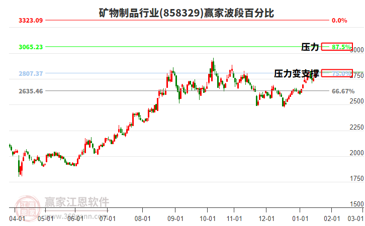 礦物制品行業(yè)波段百分比工具 礦物制品行業(yè)波段百分比工具
