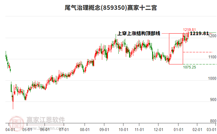 859350尾氣治理贏家十二宮工具