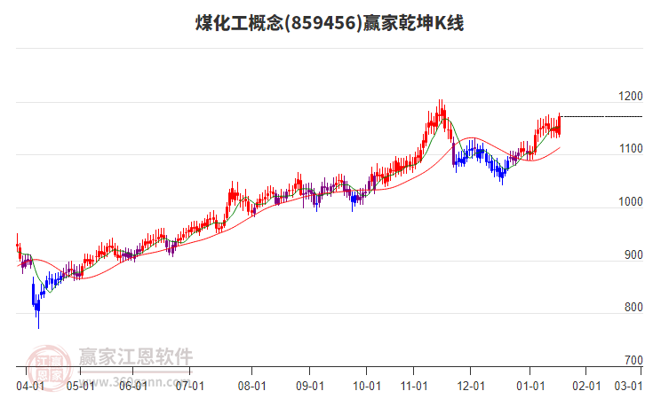 859456煤化工贏家乾坤K線工具 859456煤化工贏家乾坤K線工具
