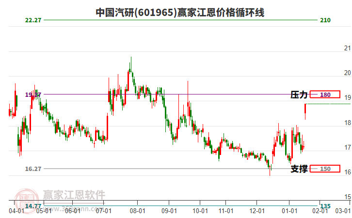 601965中國汽研江恩價格循環(huán)線工具
