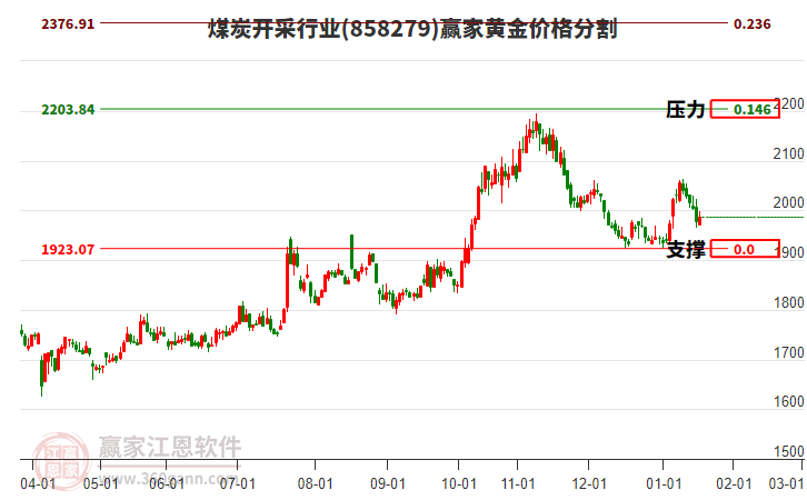 煤炭開采行業(yè)黃金價(jià)格分割工具 煤炭開采行業(yè)黃金價(jià)格分割工具