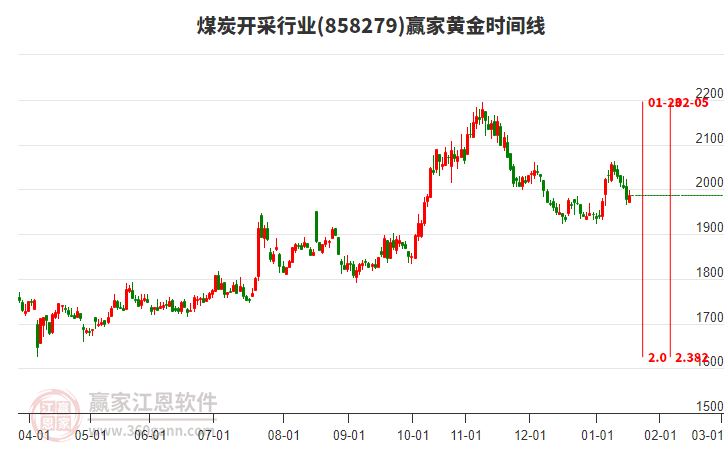 煤炭開采行業(yè)黃金時(shí)間周期線工具 煤炭開采行業(yè)黃金時(shí)間周期線工具