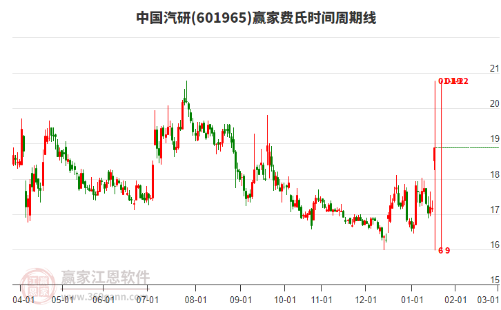 601965中國汽研費氏時間周期線工具